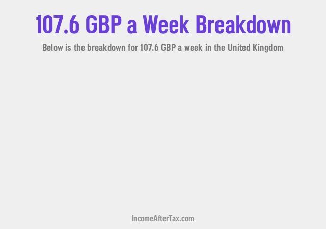 How much is £107.6 a Week After Tax in the United Kingdom?
