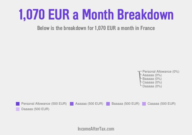 How much is €1,070 a Month After Tax in France?