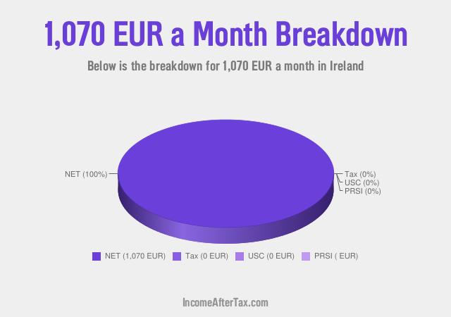How much is €1,070 a Month After Tax in Ireland?