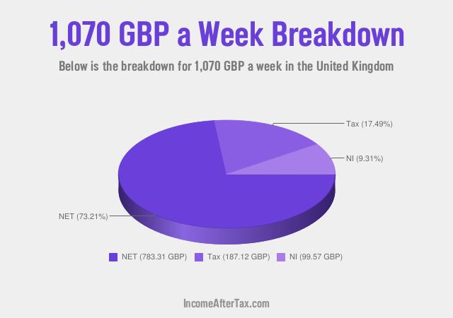 How much is £1,070 a Week After Tax in the United Kingdom?