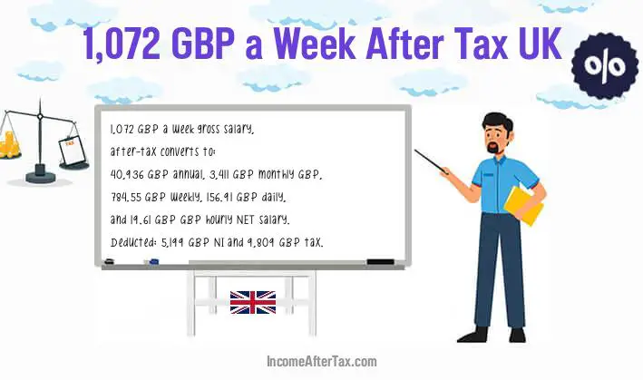 £1,072 a Week After Tax UK