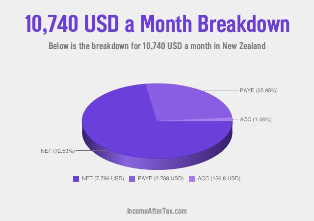 How much is $10,740 a Month After Tax in New Zealand?