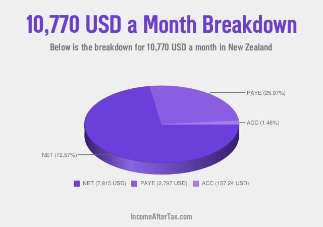 How much is $10,770 a Month After Tax in New Zealand?