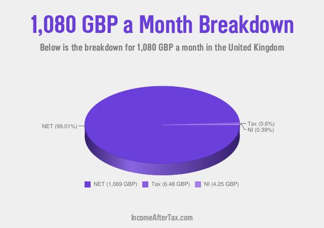 £1,080 a Month After Tax in the United Kingdom Breakdown