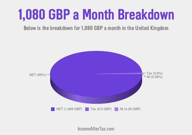 How much is £1,080 a Month After Tax in the United Kingdom?