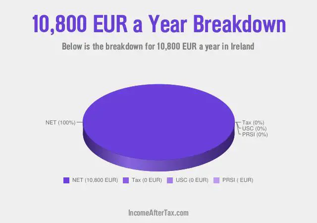 How much is €10,800 a Year After Tax in Ireland?