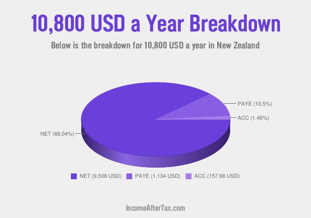How much is $10,800 a Year After Tax in New Zealand?