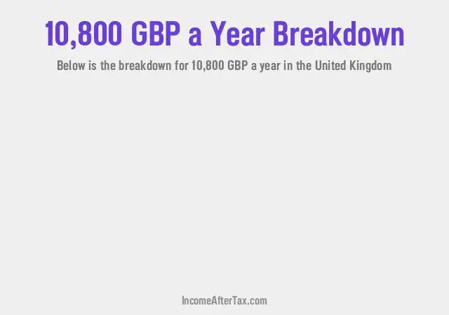 £10,800 a Year After Tax in the United Kingdom Breakdown