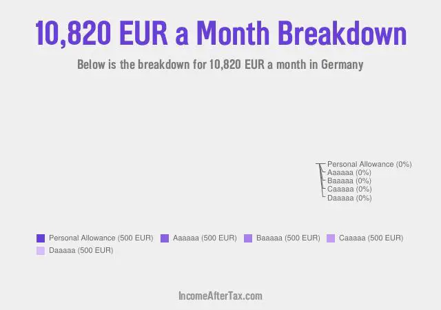 €10,820 a Month After Tax in Germany Breakdown