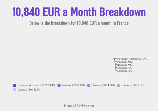 How much is €10,840 a Month After Tax in France?