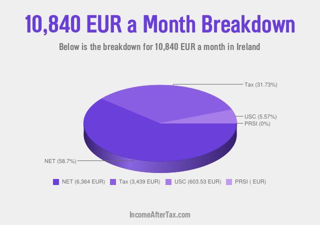How much is €10,840 a Month After Tax in Ireland?