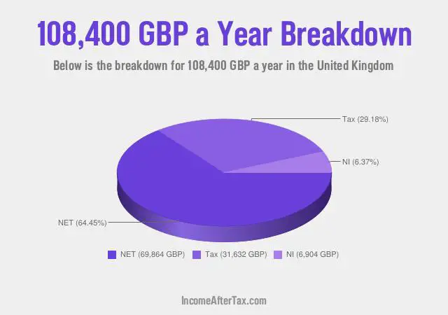 How much is £108,400 a Year After Tax in the United Kingdom?