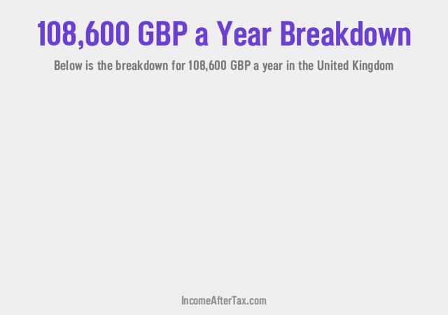 £108,600 a Year After Tax in the United Kingdom Breakdown