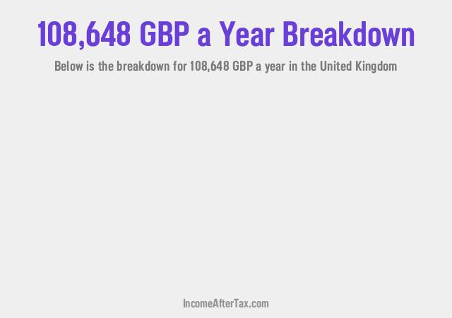 How much is £108,648 a Year After Tax in the United Kingdom?