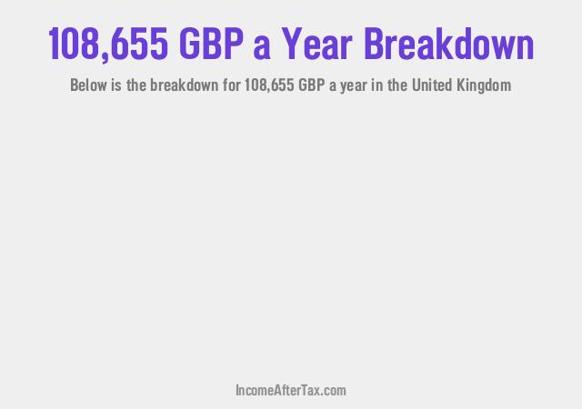 How much is £108,655 a Year After Tax in the United Kingdom?