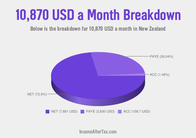 How much is $10,870 a Month After Tax in New Zealand?