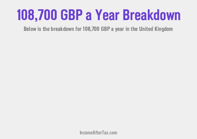£108,700 a Year After Tax in the United Kingdom Breakdown