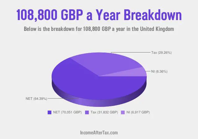 How much is £108,800 a Year After Tax in the United Kingdom?