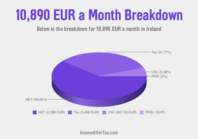 How much is €10,890 a Month After Tax in Ireland?