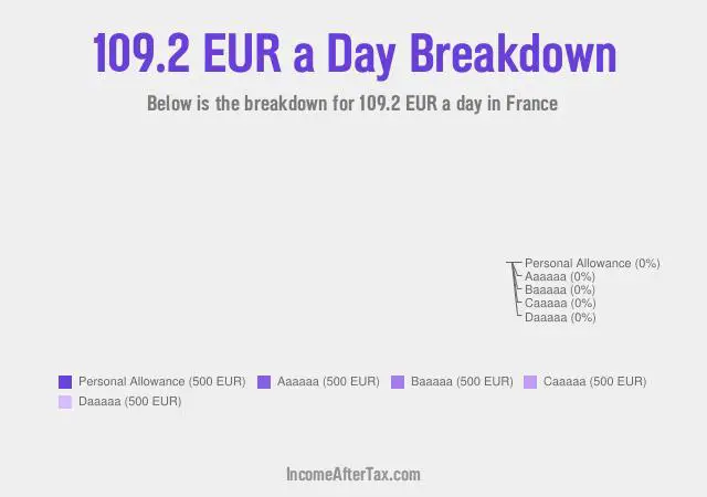 How much is €109.2 a Day After Tax in France?