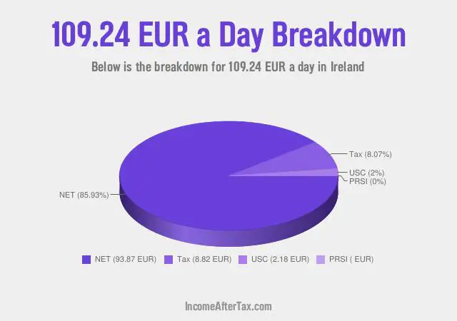 €109.24 a Day After Tax in Ireland Breakdown