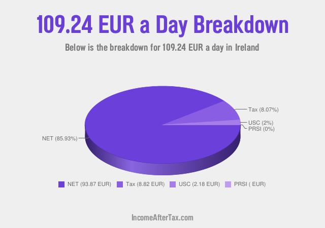 How much is €109.24 a Day After Tax in Ireland?
