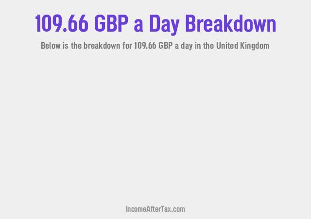 How much is £109.66 a Day After Tax in the United Kingdom?