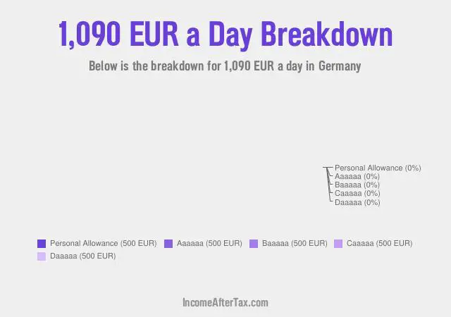 €1,090 a Day After Tax in Germany Breakdown