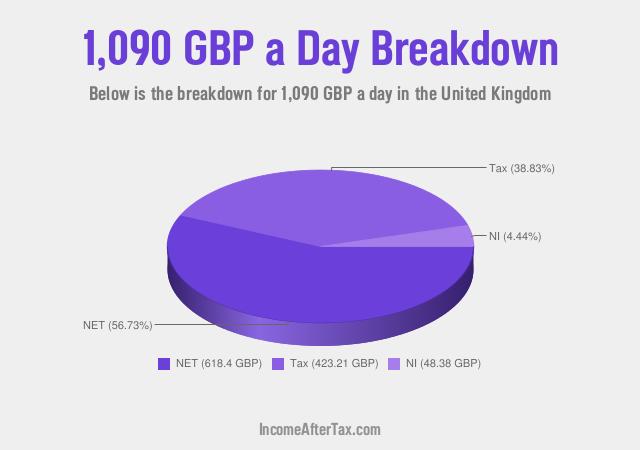 How much is £1,090 a Day After Tax in the United Kingdom?