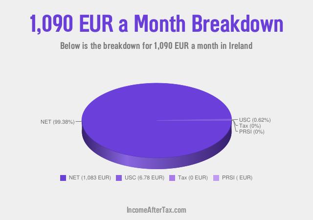 How much is €1,090 a Month After Tax in Ireland?