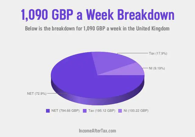How much is £1,090 a Week After Tax in the United Kingdom?
