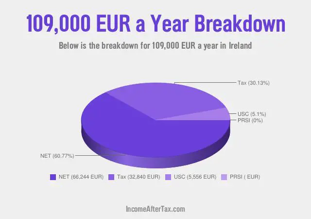 How much is €109,000 a Year After Tax in Ireland?