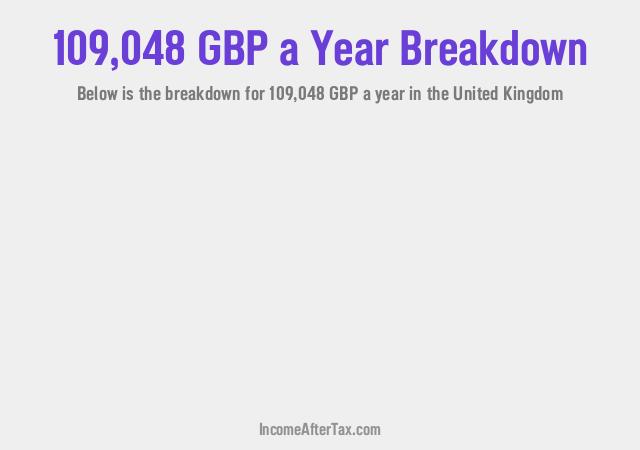 How much is £109,048 a Year After Tax in the United Kingdom?