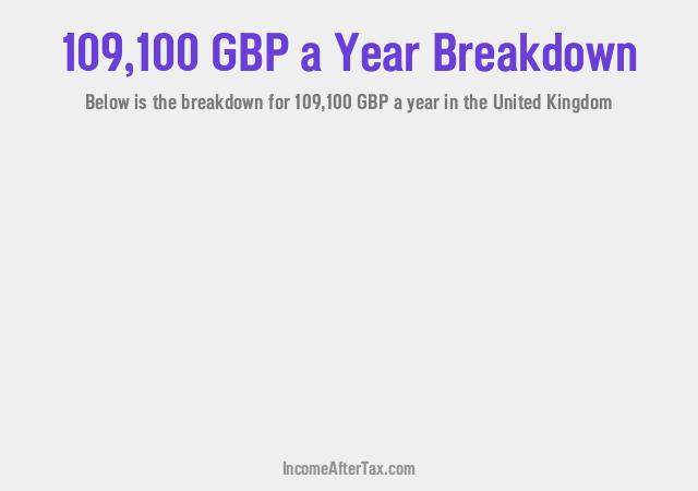 £109,100 a Year After Tax in the United Kingdom Breakdown