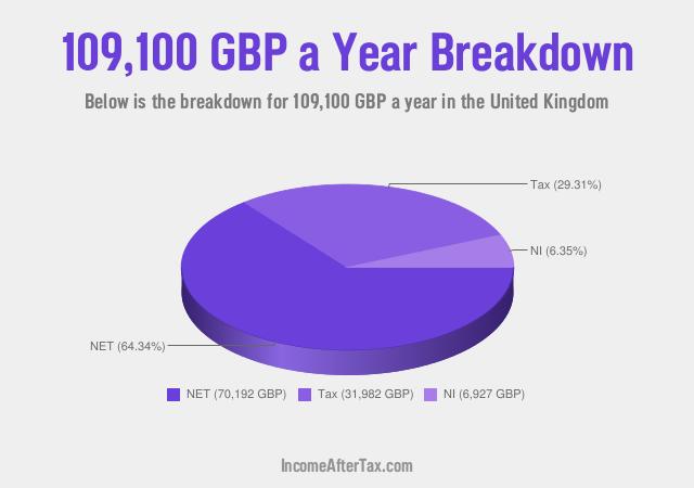 How much is £109,100 a Year After Tax in the United Kingdom?