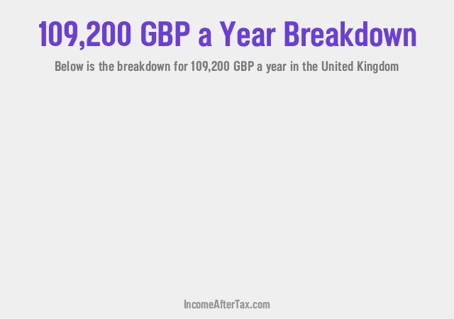 £109,200 a Year After Tax in the United Kingdom Breakdown