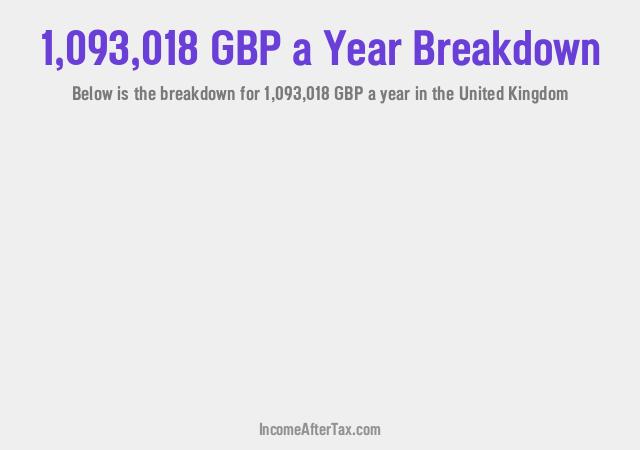 How much is £1,093,018 a Year After Tax in the United Kingdom?