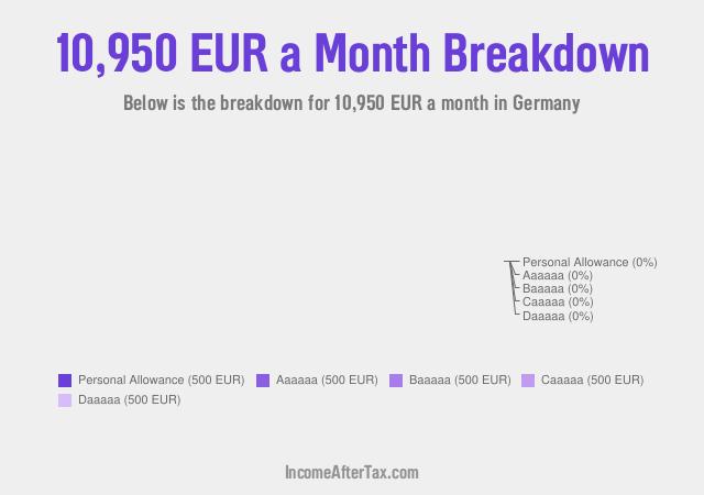 €10,950 a Month After Tax in Germany Breakdown
