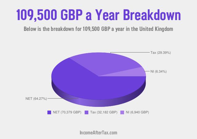 How much is £109,500 a Year After Tax in the United Kingdom?