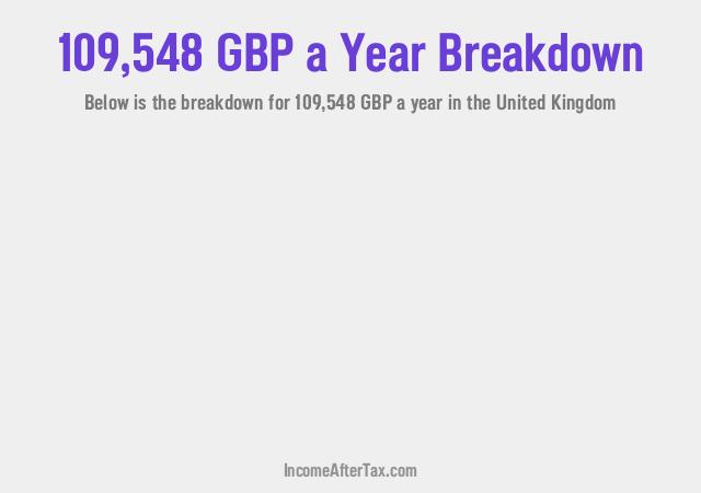 How much is £109,548 a Year After Tax in the United Kingdom?