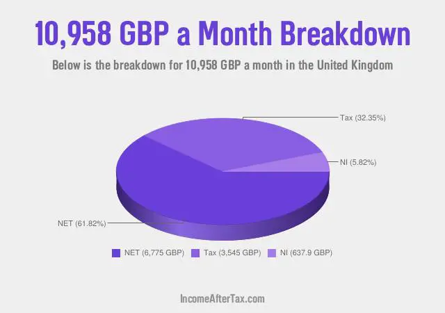£10,958 a Month After Tax in the United Kingdom Breakdown