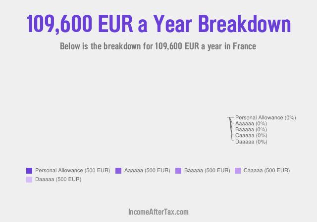 How much is €109,600 a Year After Tax in France?