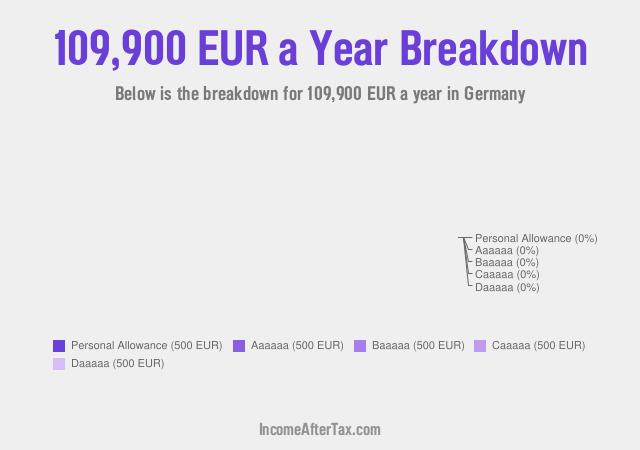 €109,900 a Year After Tax in Germany Breakdown
