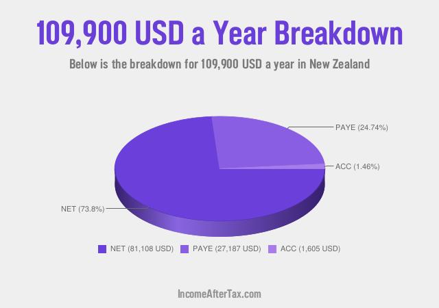 How much is $109,900 a Year After Tax in New Zealand?