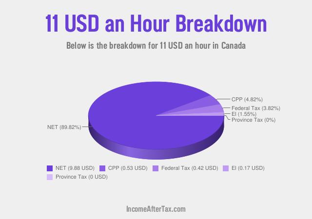 How much is $11 an Hour After Tax in Canada?