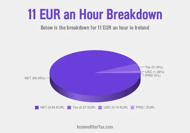 How much is €11 an Hour After Tax in Ireland?