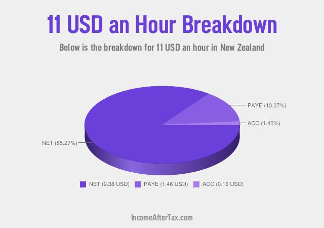 How much is $11 an Hour After Tax in New Zealand?