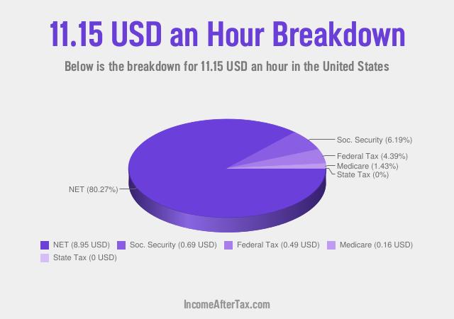 How much is $11.15 an Hour After Tax in the United States?