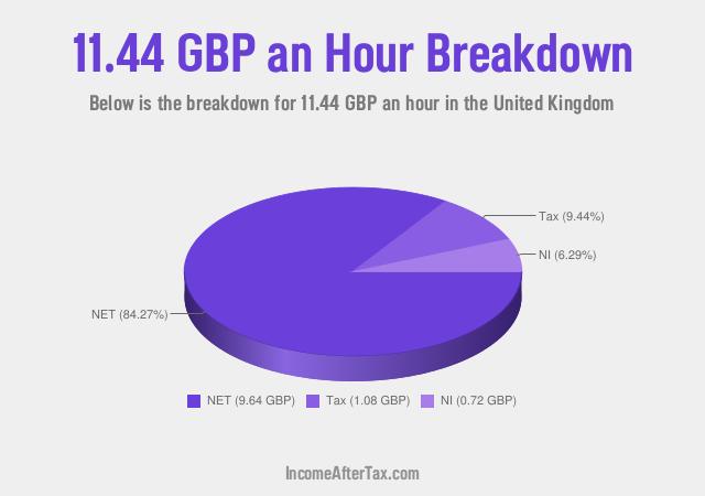 How much is £11.44 an Hour After Tax in the United Kingdom?