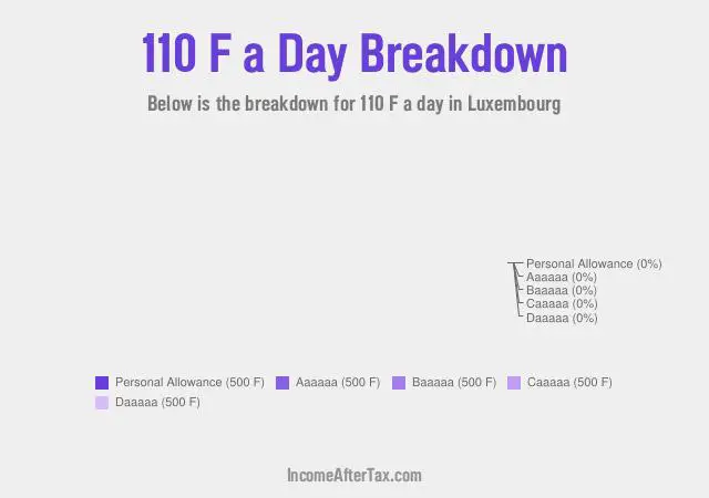 How much is F110 a Day After Tax in Luxembourg?